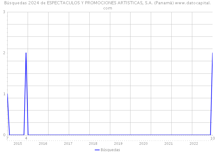 Búsquedas 2024 de ESPECTACULOS Y PROMOCIONES ARTISTICAS, S.A. (Panamá) 