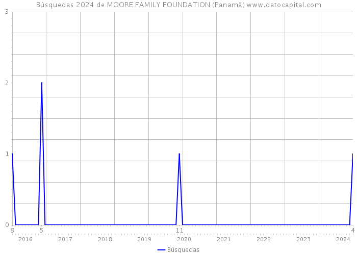 Búsquedas 2024 de MOORE FAMILY FOUNDATION (Panamá) 