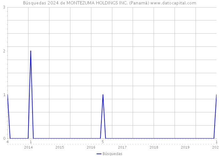 Búsquedas 2024 de MONTEZUMA HOLDINGS INC. (Panamá) 
