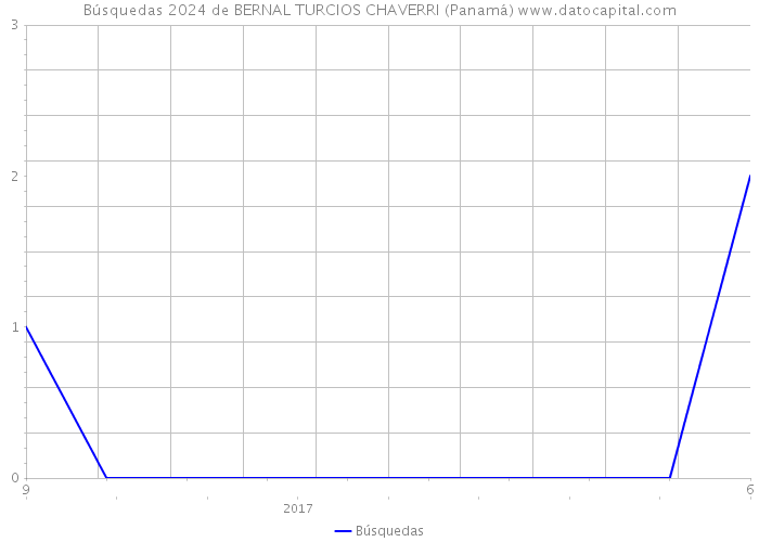 Búsquedas 2024 de BERNAL TURCIOS CHAVERRI (Panamá) 