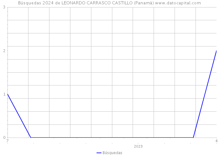 Búsquedas 2024 de LEONARDO CARRASCO CASTILLO (Panamá) 