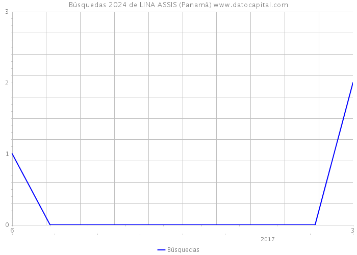 Búsquedas 2024 de LINA ASSIS (Panamá) 