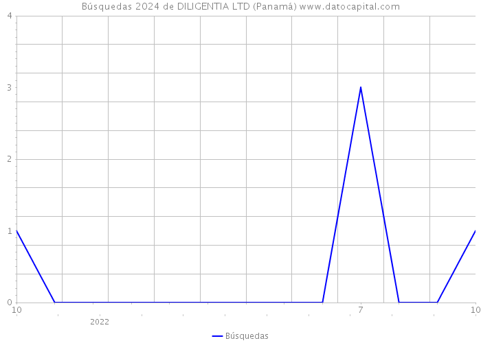 Búsquedas 2024 de DILIGENTIA LTD (Panamá) 