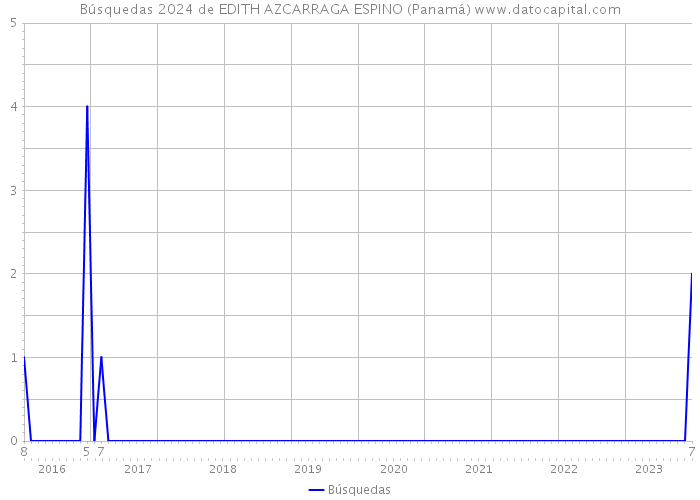 Búsquedas 2024 de EDITH AZCARRAGA ESPINO (Panamá) 