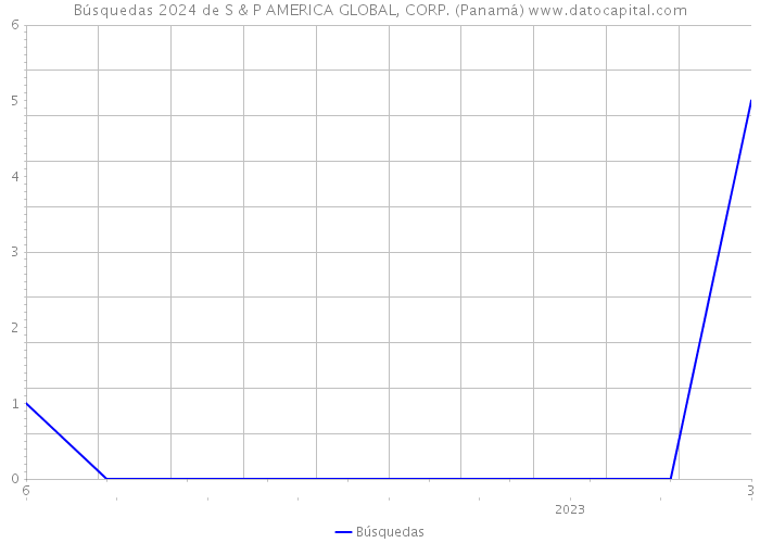 Búsquedas 2024 de S & P AMERICA GLOBAL, CORP. (Panamá) 