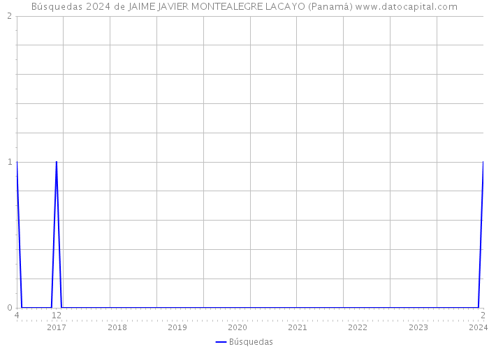 Búsquedas 2024 de JAIME JAVIER MONTEALEGRE LACAYO (Panamá) 