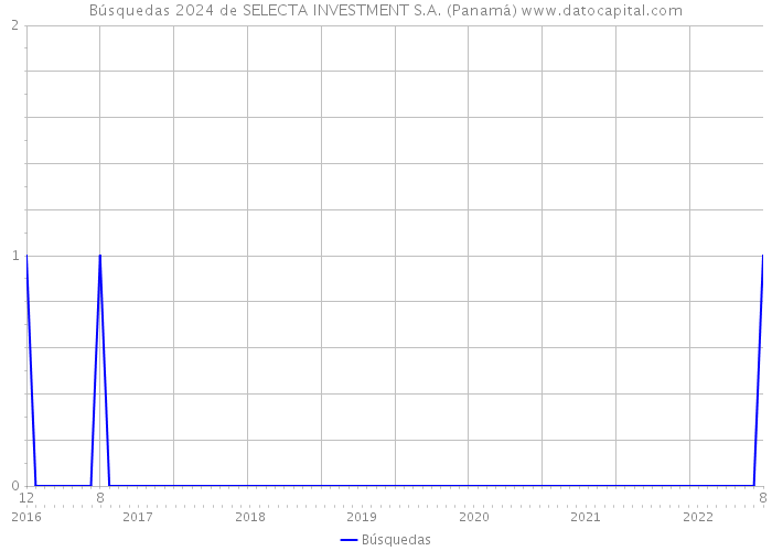 Búsquedas 2024 de SELECTA INVESTMENT S.A. (Panamá) 
