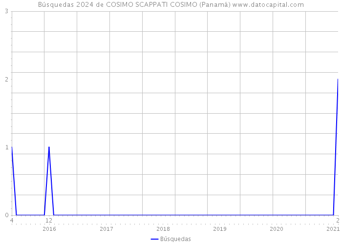 Búsquedas 2024 de COSIMO SCAPPATI COSIMO (Panamá) 