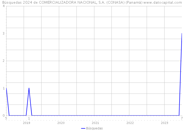 Búsquedas 2024 de COMERCIALIZADORA NACIONAL, S.A. (CONASA) (Panamá) 