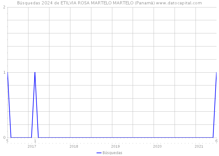Búsquedas 2024 de ETILVIA ROSA MARTELO MARTELO (Panamá) 
