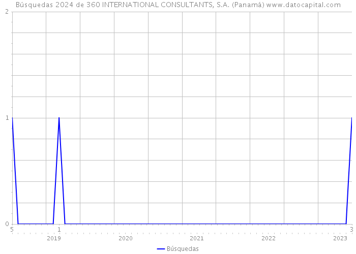 Búsquedas 2024 de 360 INTERNATIONAL CONSULTANTS, S.A. (Panamá) 