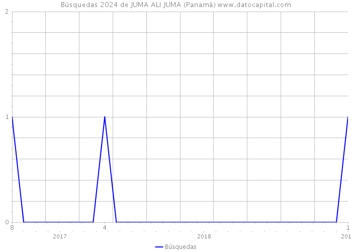 Búsquedas 2024 de JUMA ALI JUMA (Panamá) 