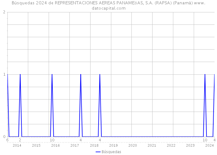 Búsquedas 2024 de REPRESENTACIONES AEREAS PANAMEöAS, S.A. (RAPSA) (Panamá) 