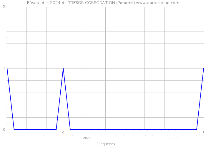 Búsquedas 2024 de TRESOR CORPORATION (Panamá) 