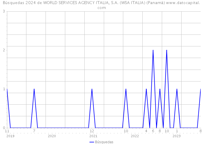 Búsquedas 2024 de WORLD SERVICES AGENCY ITALIA, S.A. (WSA ITALIA) (Panamá) 