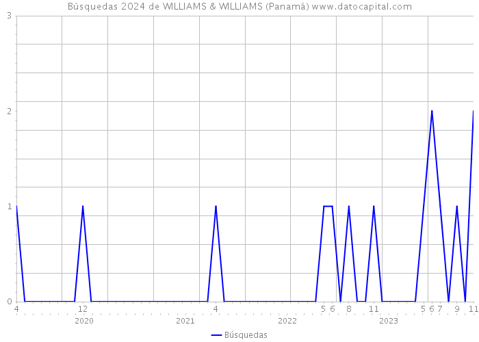 Búsquedas 2024 de WILLIAMS & WILLIAMS (Panamá) 