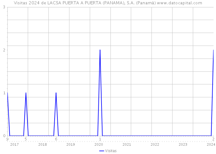Visitas 2024 de LACSA PUERTA A PUERTA (PANAMA), S.A. (Panamá) 