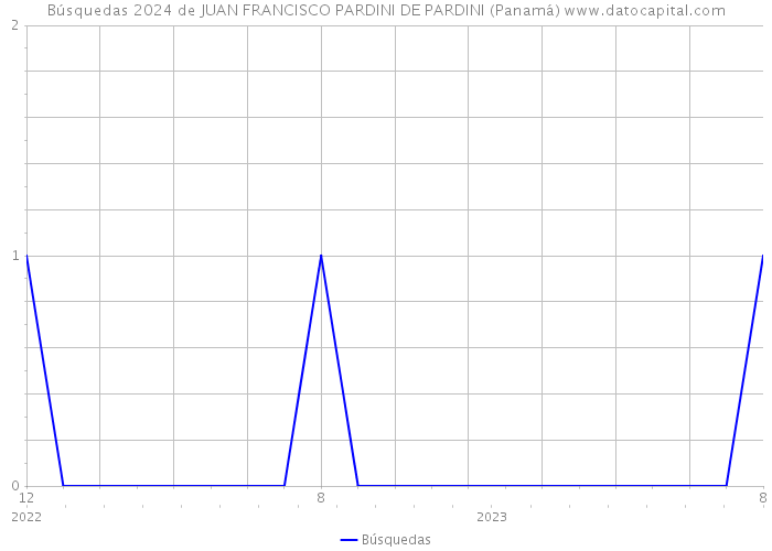 Búsquedas 2024 de JUAN FRANCISCO PARDINI DE PARDINI (Panamá) 