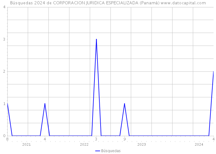 Búsquedas 2024 de CORPORACION JURIDICA ESPECIALIZADA (Panamá) 