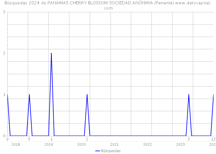 Búsquedas 2024 de PANAMAS CHERRY BLOSSOM SOCIEDAD ANÓNIMA (Panamá) 
