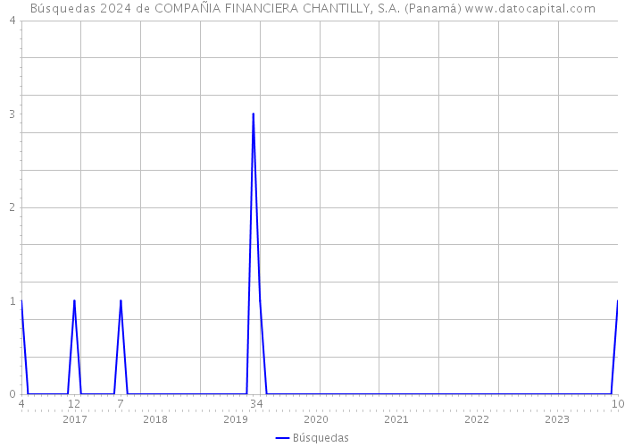 Búsquedas 2024 de COMPAÑIA FINANCIERA CHANTILLY, S.A. (Panamá) 