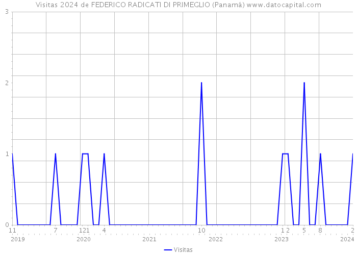 Visitas 2024 de FEDERICO RADICATI DI PRIMEGLIO (Panamá) 