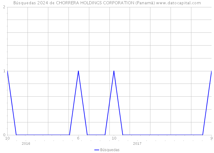 Búsquedas 2024 de CHORRERA HOLDINGS CORPORATION (Panamá) 