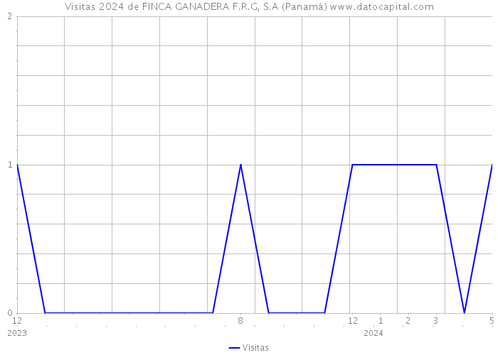 Visitas 2024 de FINCA GANADERA F.R.G, S.A (Panamá) 