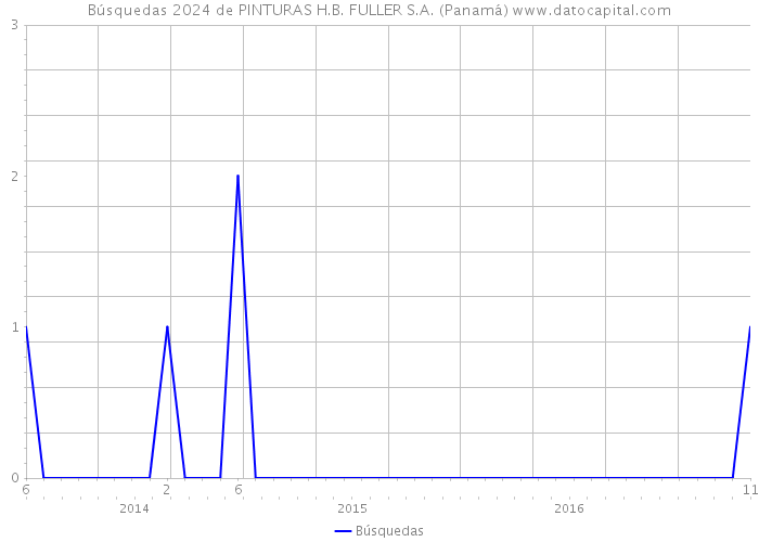 Búsquedas 2024 de PINTURAS H.B. FULLER S.A. (Panamá) 