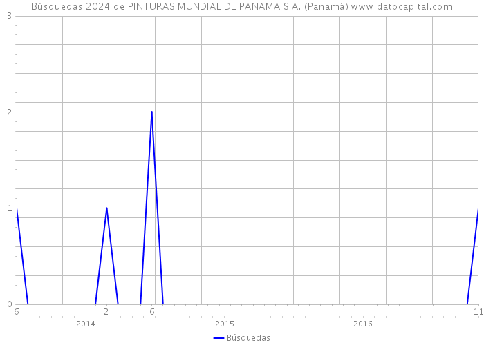 Búsquedas 2024 de PINTURAS MUNDIAL DE PANAMA S.A. (Panamá) 