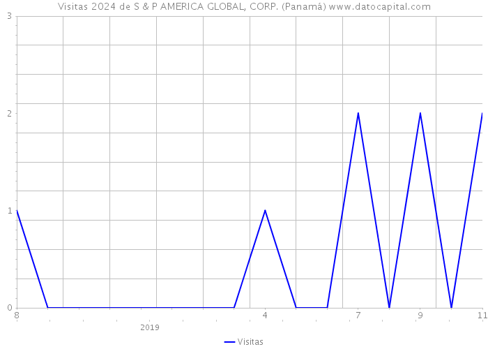 Visitas 2024 de S & P AMERICA GLOBAL, CORP. (Panamá) 