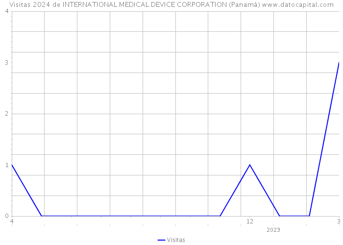 Visitas 2024 de INTERNATIONAL MEDICAL DEVICE CORPORATION (Panamá) 