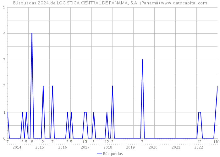 Búsquedas 2024 de LOGISTICA CENTRAL DE PANAMA, S.A. (Panamá) 
