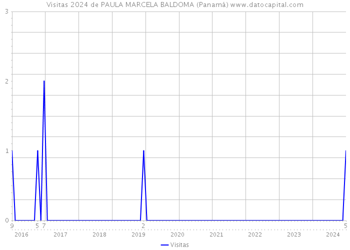 Visitas 2024 de PAULA MARCELA BALDOMA (Panamá) 
