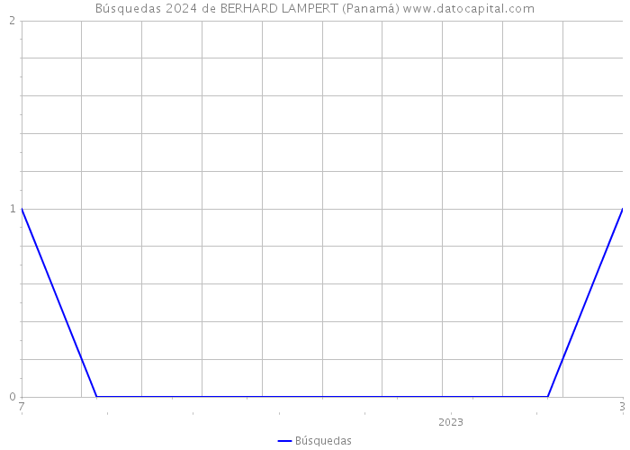 Búsquedas 2024 de BERHARD LAMPERT (Panamá) 