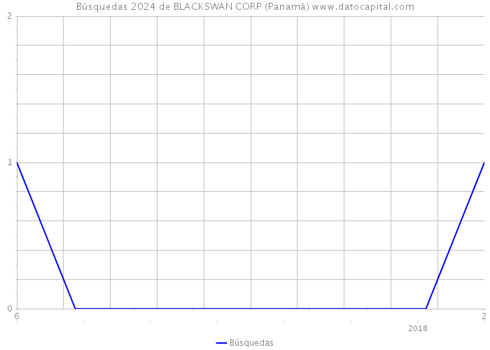 Búsquedas 2024 de BLACKSWAN CORP (Panamá) 