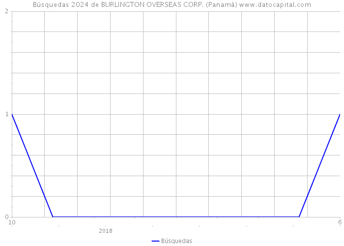 Búsquedas 2024 de BURLINGTON OVERSEAS CORP. (Panamá) 