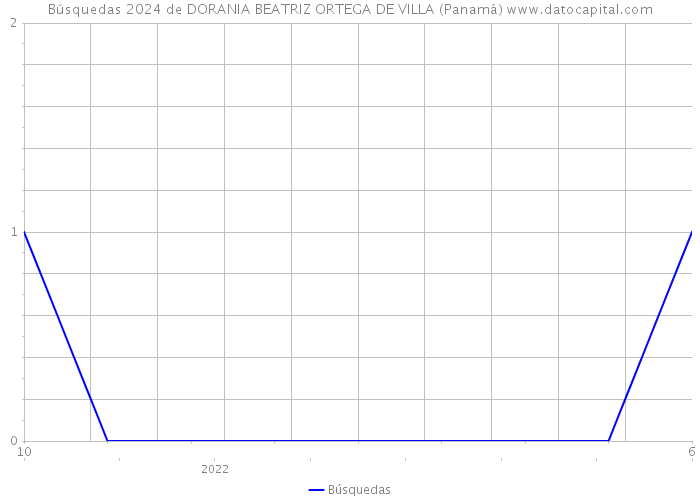 Búsquedas 2024 de DORANIA BEATRIZ ORTEGA DE VILLA (Panamá) 