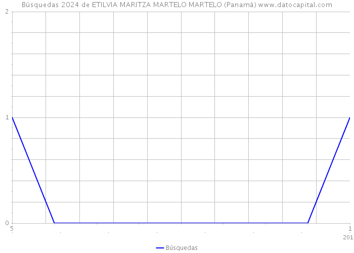 Búsquedas 2024 de ETILVIA MARITZA MARTELO MARTELO (Panamá) 
