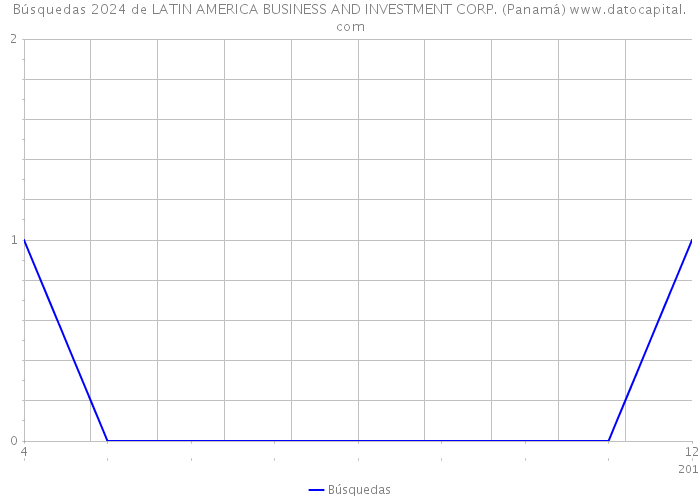 Búsquedas 2024 de LATIN AMERICA BUSINESS AND INVESTMENT CORP. (Panamá) 