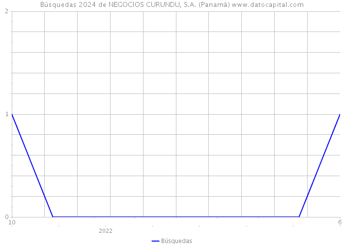 Búsquedas 2024 de NEGOCIOS CURUNDU, S.A. (Panamá) 