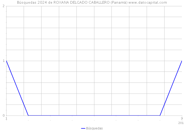 Búsquedas 2024 de ROXANA DELGADO CABALLERO (Panamá) 