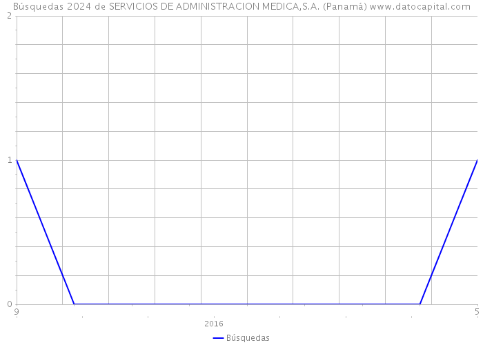 Búsquedas 2024 de SERVICIOS DE ADMINISTRACION MEDICA,S.A. (Panamá) 