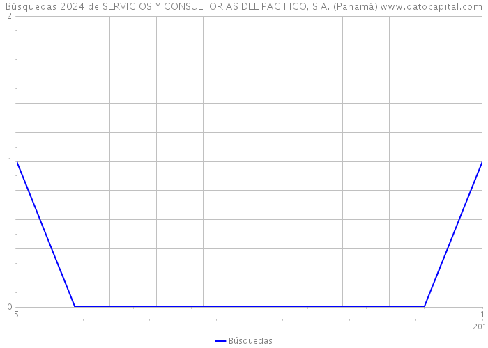 Búsquedas 2024 de SERVICIOS Y CONSULTORIAS DEL PACIFICO, S.A. (Panamá) 