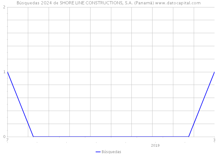 Búsquedas 2024 de SHORE LINE CONSTRUCTIONS, S.A. (Panamá) 