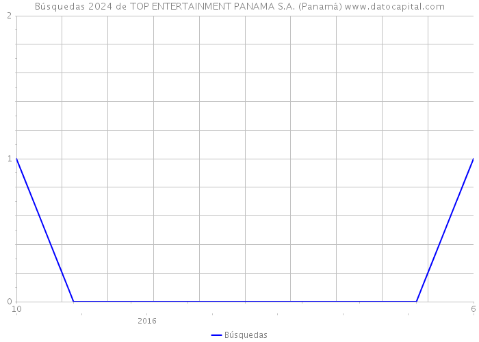 Búsquedas 2024 de TOP ENTERTAINMENT PANAMA S.A. (Panamá) 