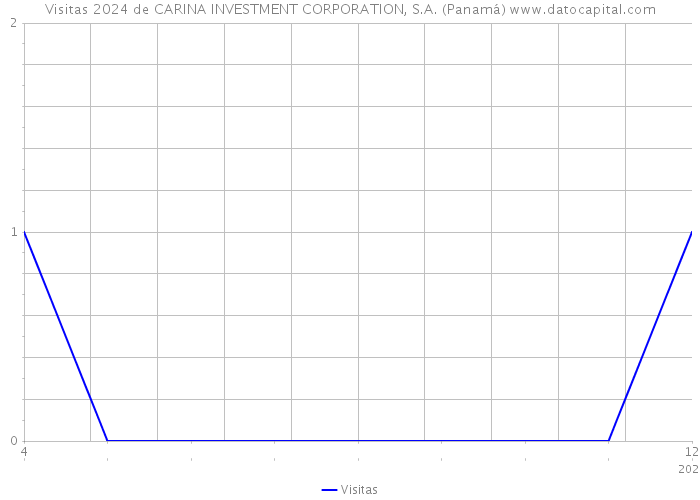 Visitas 2024 de CARINA INVESTMENT CORPORATION, S.A. (Panamá) 
