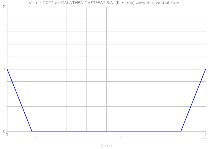 Visitas 2024 de GALATHEA OVERSEAS S.A. (Panamá) 