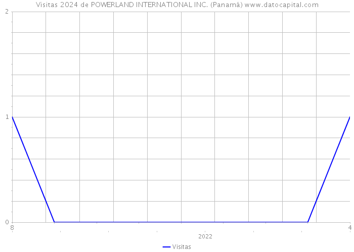 Visitas 2024 de POWERLAND INTERNATIONAL INC. (Panamá) 