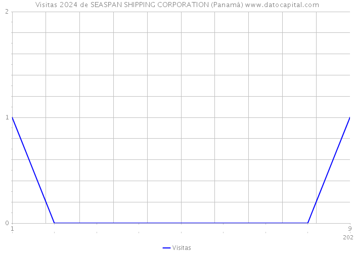 Visitas 2024 de SEASPAN SHIPPING CORPORATION (Panamá) 